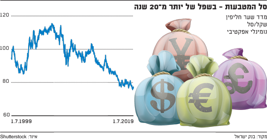 Central banks fighting and bank of Israel waiving white flag