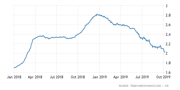 USD Forecast